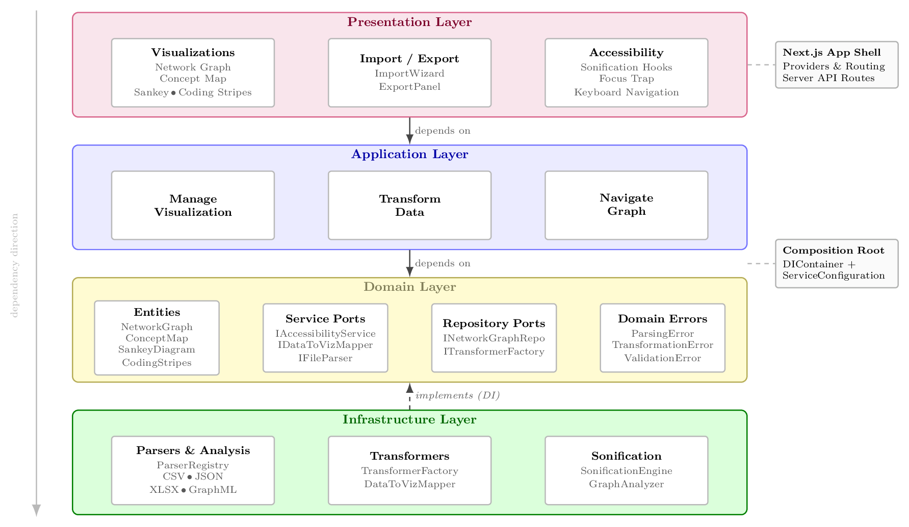 QUARTZ software architecture diagram with four layers following clean architecture: Presentation (visualizations, import/export, and accessibility features like sonification hooks, focus trap, and keyboard navigation), Application (manage visualization, transform data, navigate graph), Domain (entities, service and repository ports, domain errors), and Infrastructure (parsers and analysis, transformers, sonification engine). Arrows show dependencies pointing inward toward the domain.