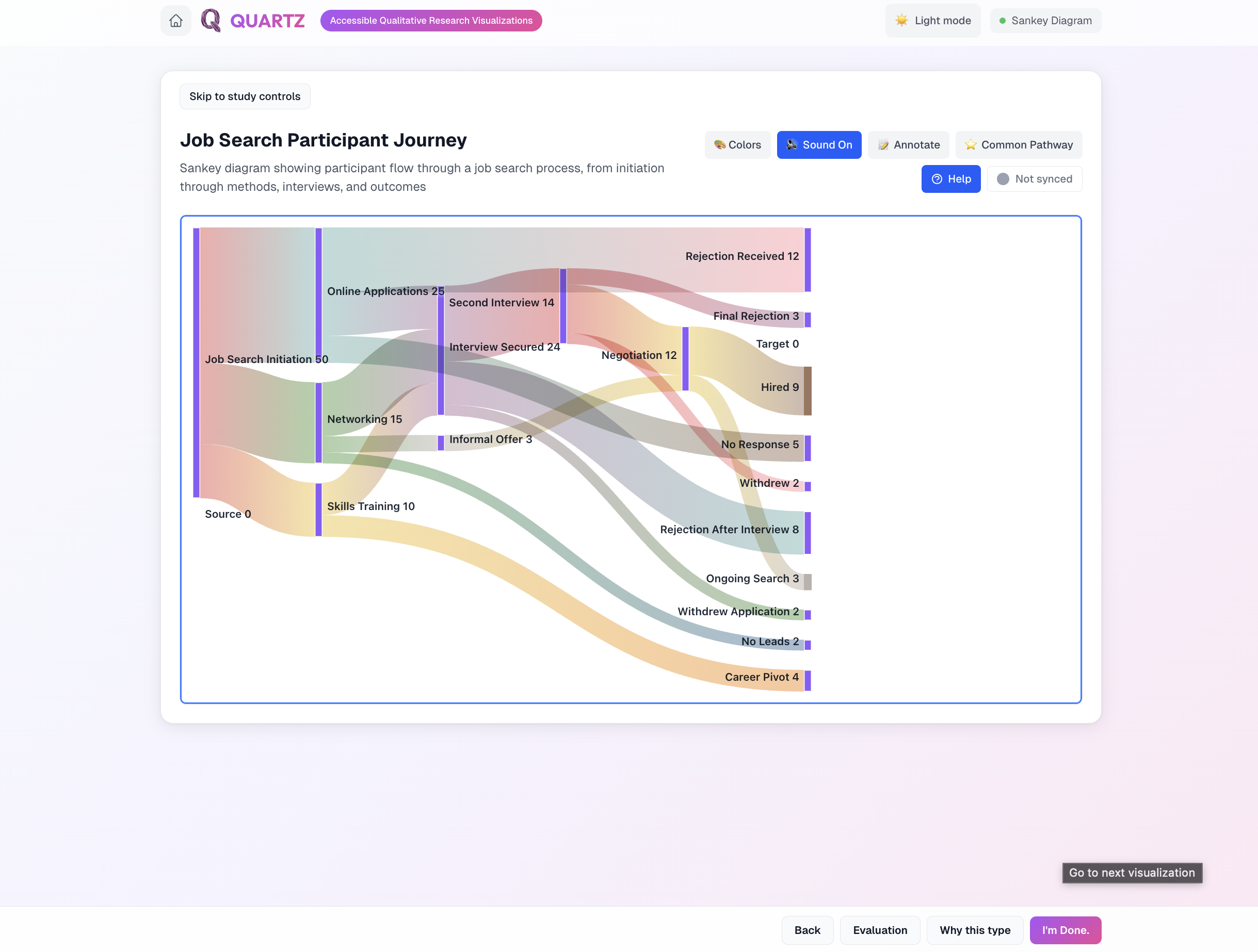 QUARTZ Sankey diagram titled "Job Search Participant Journey," showing participant flow from job-search initiation through methods (online applications, networking, skills training), interviews, and outcomes such as hired, rejection, and career pivot, with Sound On enabled.